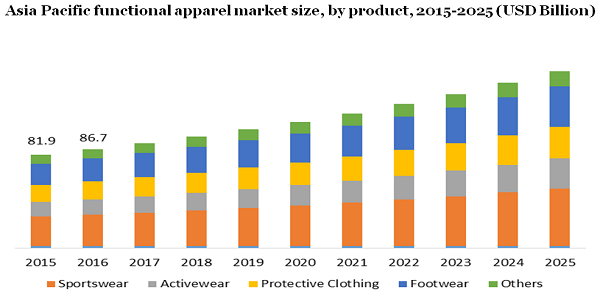 亚太地区功能性服装市场