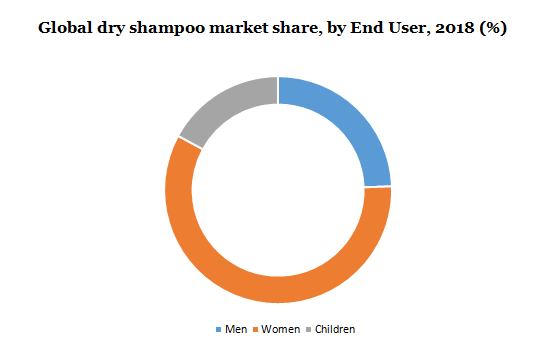 全球干洗发水市场