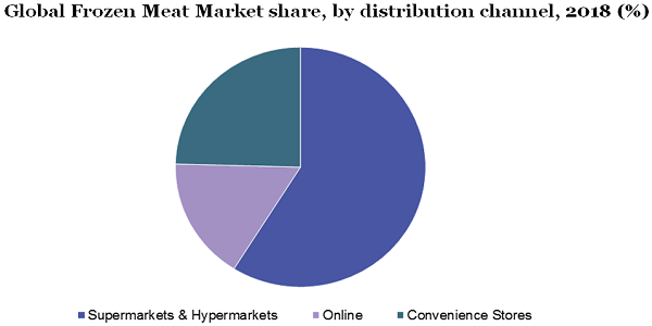 全球冷冻肉的市场份额