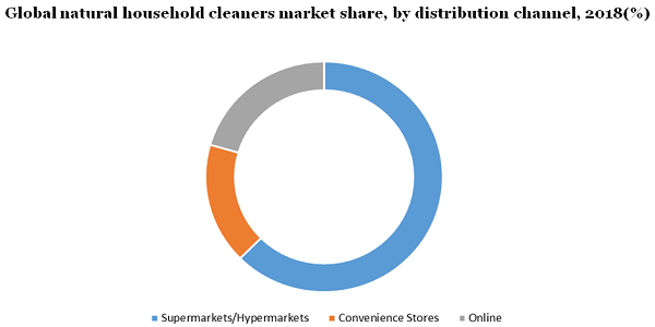 全球天然家用清洁剂市场