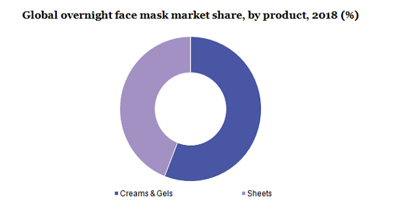 全球隔夜面膜市场