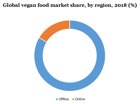 全球纯素食品市场