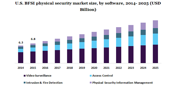 美国BFSI物理安全市场